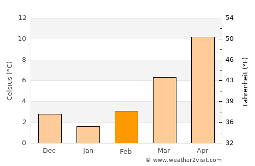 Kanal average temperature in February