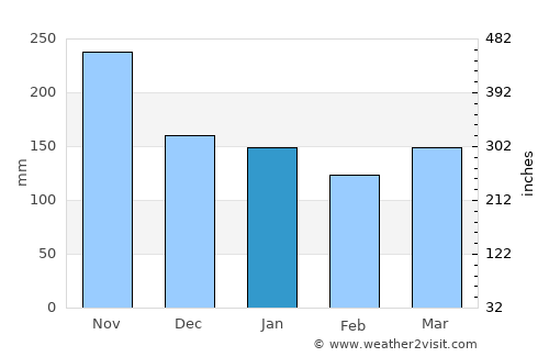 Kanal average rain in January
