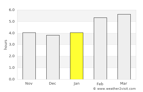 Kanal average rain in January