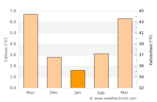 Kanal average temperature in January