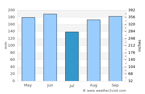 Kanal average rain in July