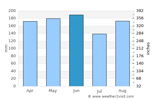 Kanal average rain in June
