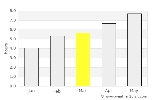 Kanal average rain in March
