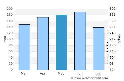 Kanal average rain in May