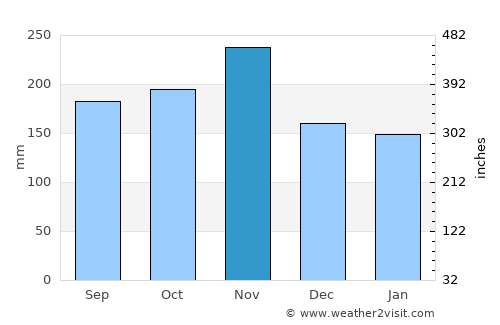 Kanal average rain in November