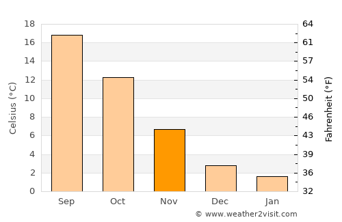 Kanal average temperature in November