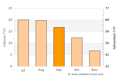 Kanal average temperature in September