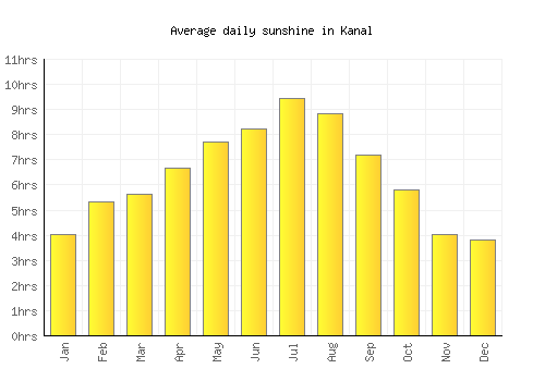 Kanal average daily sunshine chart