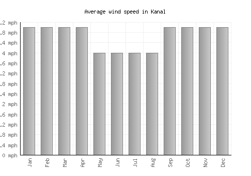 Kanal average winspeed by month (mph)