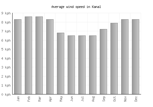 Kanal average winspeed by month (km/h)