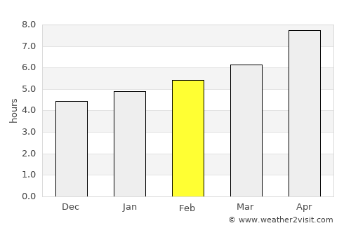Kanaláki average rain in February