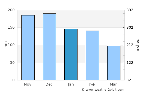 Kanaláki average rain in January