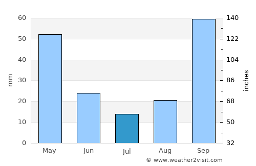 Kanaláki average rain in July