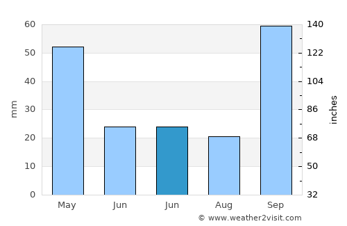 Kanaláki average rain in June