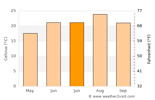 Kanaláki average temperature in June