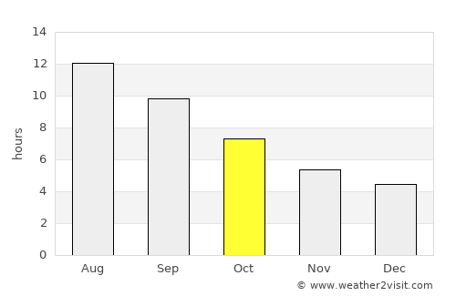 Kanaláki average rain in October