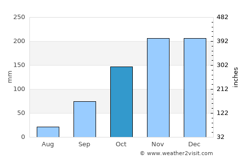 Kanálion average rain in October