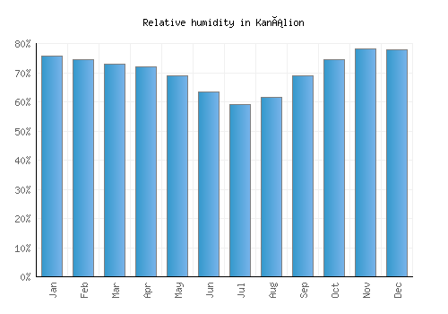 Kanálion relative humidity averages
