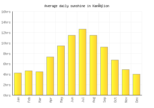Kanálion average daily sunshine chart