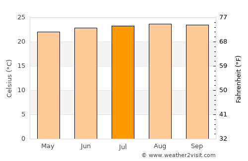 Kā‘anapali average temperature in July
