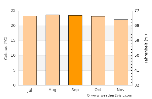 Kā‘anapali average temperature in September