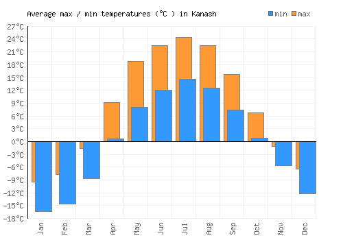 Kanash average minimum / maximum temperatures (Celsius)