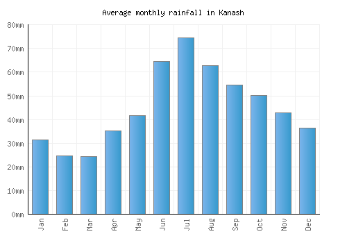 Kanash monthly rainfall chart (mm)