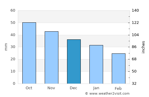 Kanash average rain in December