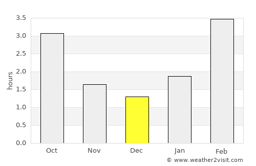 Kanash average rain in December