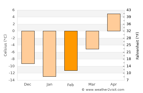 Kanash average temperature in February
