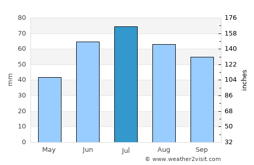 Kanash average rain in July