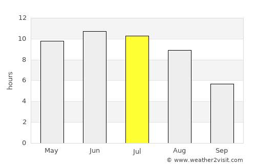 Kanash average rain in July