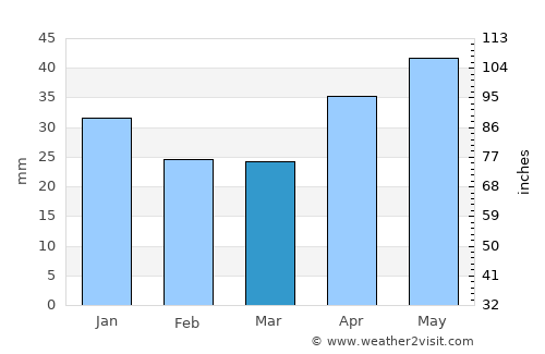 Kanash average rain in March