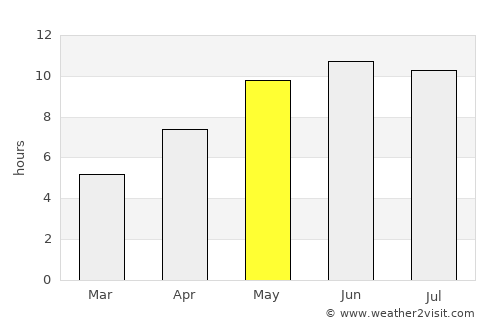 Kanash average rain in May