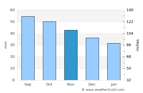 Kanash average rain in November