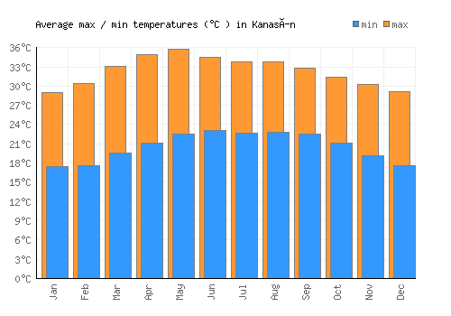 Kanasín average minimum / maximum temperatures (Celsius)