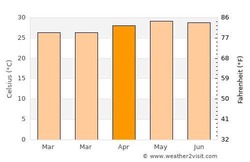 Kanasín average temperature in April
