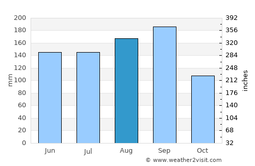 Kanasín average rain in August