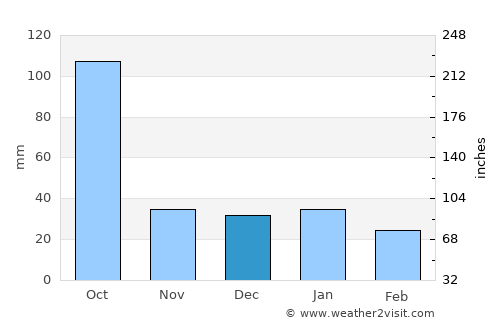 Kanasín average rain in December