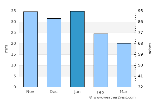 Kanasín average rain in January