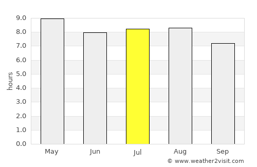 Kanasín average rain in July