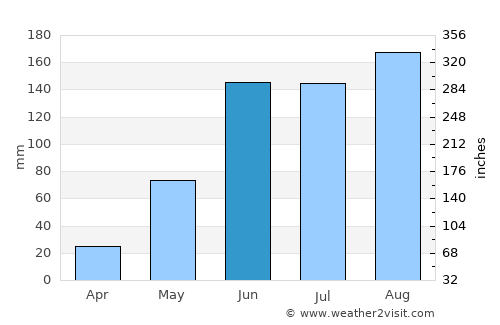 Kanasín average rain in June