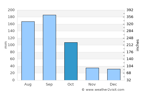 Kanasín average rain in October