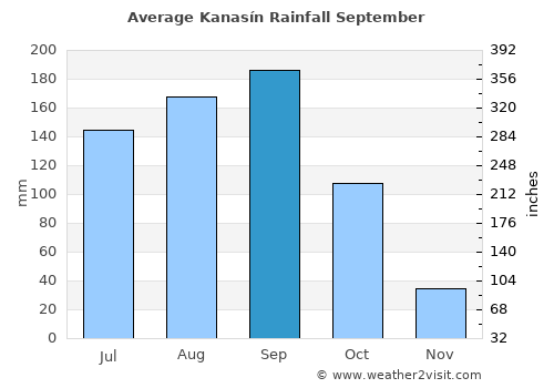 Kanasín average rain in September