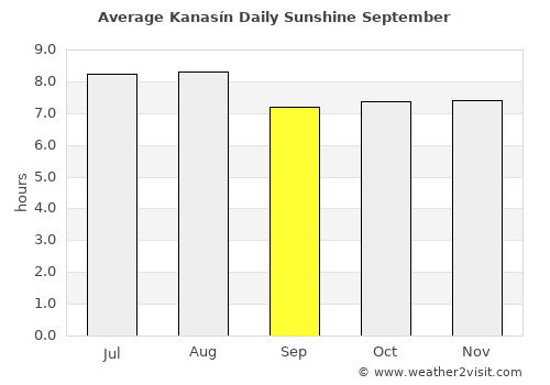 Kanasín average rain in September