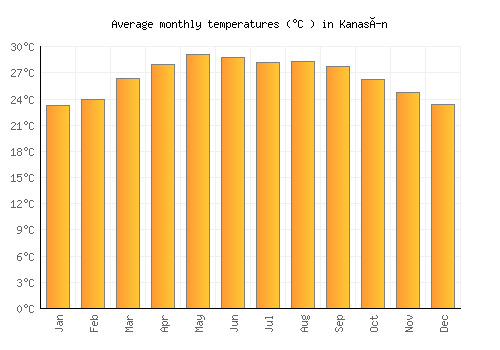 Kanasín average temperature chart (Celsius)