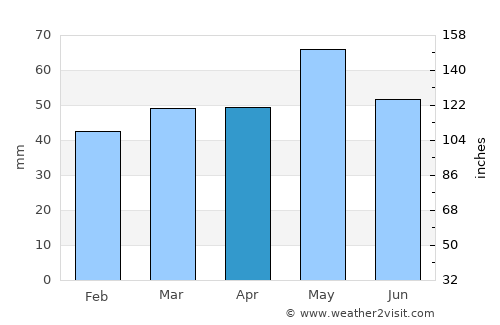Kanatlarci average rain in April