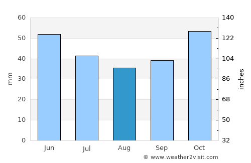 Kanatlarci average rain in August
