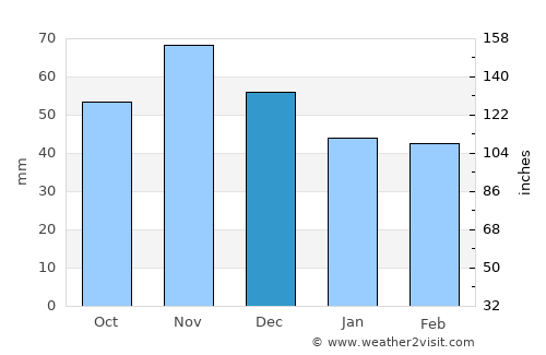Kanatlarci average rain in December