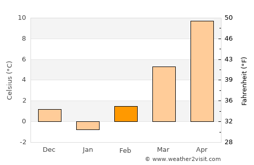 Kanatlarci average temperature in February